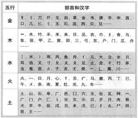 字的五行怎麼看